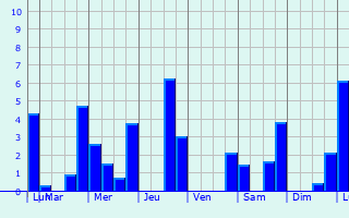 Graphique des précipitations prvues pour Haigerloch