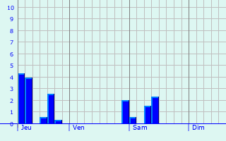 Graphe des précipitations prévues pour Saint-Gérand-de-Vaux Graphique des précipitations prévues pour Saint-Gérand-de-Vaux