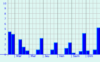 Graphique des précipitations prvues pour Saint-vroult-de-Montfort
