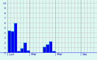 Graphique des précipitations prvues pour Tarare