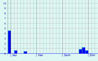 Graphique des précipitations prvues pour Sint-Laureins