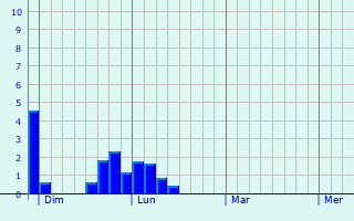 Graphe des précipitations prévues pour Préporché Graphique des précipitations prévues pour Préporché