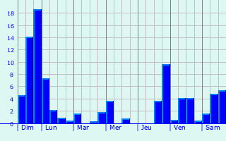 Graphique des précipitations prvues pour Montagny-ls-Beaune