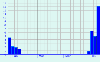 Graphe des précipitations prévues pour Garons Graphique des précipitations prévues pour Garons