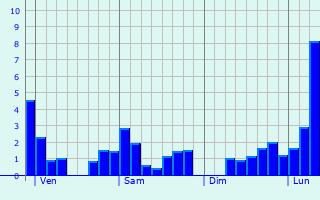 Graphe des précipitations prévues pour Fontanès Graphique des précipitations prévues pour Fontanès