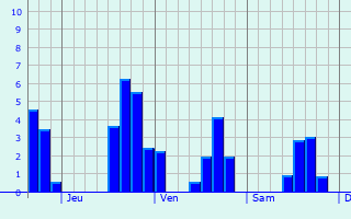 Graphique des précipitations prvues pour San Jos de Las Matas