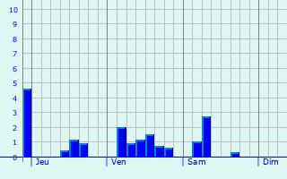 Graphe des précipitations prévues pour Saleignes Graphique des précipitations prévues pour Saleignes