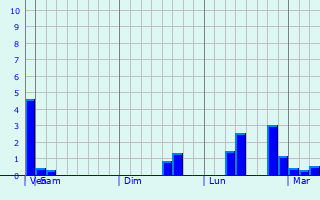 Graphique des précipitations prvues pour Yantongshan