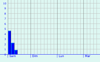 Graphe des précipitations prévues pour Coedpoeth Graphique des précipitations prévues pour Coedpoeth