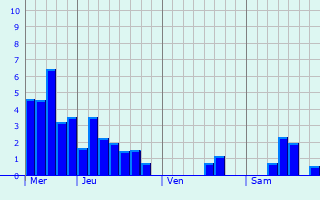 Graphique des précipitations prvues pour Aubin