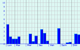 Graphique des précipitations prvues pour Beuningen