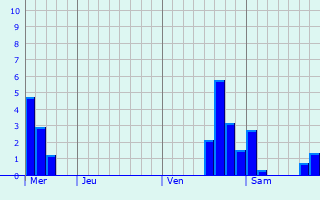 Graphe des précipitations prévues pour Landouzy-la-Ville Graphique des précipitations prévues pour Landouzy-la-Ville