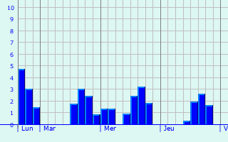 Graphique des précipitations prévues pour Beuil