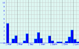 Graphique des précipitations prvues pour Maulvrier-Sainte-Gertrude