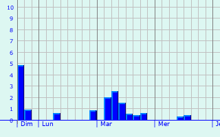 Graphe des précipitations prévues pour Euxton Graphique des précipitations prévues pour Euxton