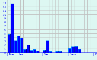 Graphe des précipitations prévues pour Romazières Graphique des précipitations prévues pour Romazières