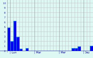 Graphe des précipitations prévues pour Vermandovillers Graphique des précipitations prévues pour Vermandovillers