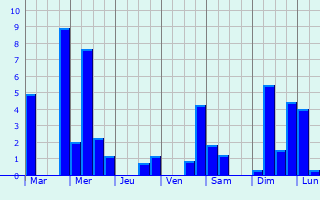 Graphique des précipitations prvues pour Mouila