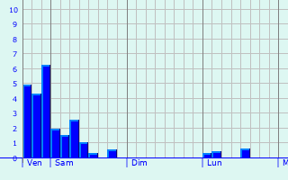 Graphe des précipitations prévues pour Annelles Graphique des précipitations prévues pour Annelles