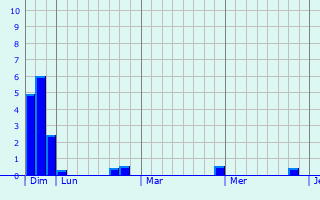 Graphe des précipitations prévues pour Castillon-Savès Graphique des précipitations prévues pour Castillon-Savès