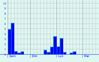Graphe des précipitations prévues pour Bourg-Sainte-Marie Graphique des précipitations prévues pour Bourg-Sainte-Marie
