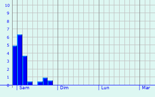 Graphe des précipitations prévues pour Ambonville Graphique des précipitations prévues pour Ambonville