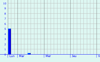 Graphique des précipitations prvues pour Jabbeke