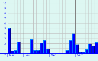 Graphique des précipitations prvues pour Vaterstetten