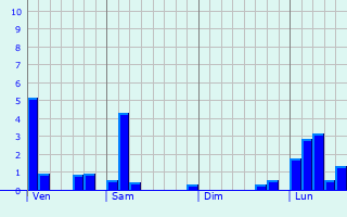 Graphe des précipitations prévues pour Saint-Vivien Graphique des précipitations prévues pour Saint-Vivien