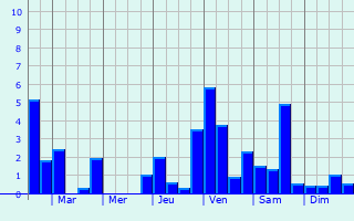 Graphique des précipitations prvues pour Saint-Gervais-sur-Couches