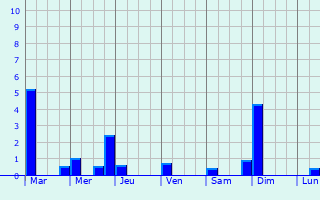 Graphique des précipitations prvues pour Lisala