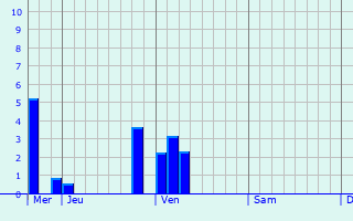 Graphe des précipitations prévues pour Le Montellier Graphique des précipitations prévues pour Le Montellier
