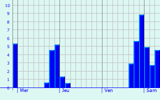 Graphe des précipitations prévues pour Llandudno Graphique des précipitations prévues pour Llandudno