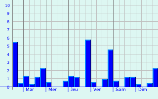 Graphique des précipitations prvues pour Mussy-sous-Dun