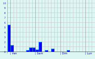 Graphe des précipitations prévues pour Colombiers Graphique des précipitations prévues pour Colombiers