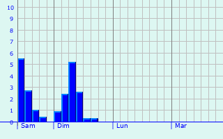 Graphe des précipitations prévues pour Saint-Ambroix Graphique des précipitations prévues pour Saint-Ambroix