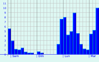 Graphe des précipitations prévues pour Lamontélarié Graphique des précipitations prévues pour Lamontélarié