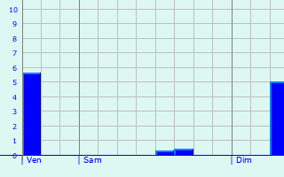 Graphique des précipitations prvues pour Thise