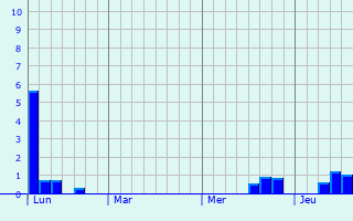 Graphe des précipitations prévues pour Marestmontiers Graphique des précipitations prévues pour Marestmontiers