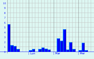 Graphique des précipitations prévues pour Lianzhou