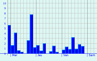 Graphe des précipitations prévues pour Le Pallet Graphique des précipitations prévues pour Le Pallet