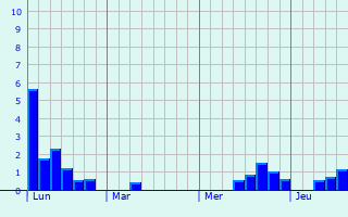 Graphe des précipitations prévues pour Rochefort Graphique des précipitations prévues pour Rochefort