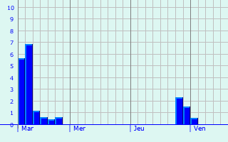 Graphe des précipitations prévues pour Newry Graphique des précipitations prévues pour Newry