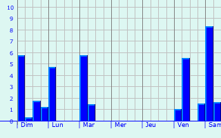 Graphique des précipitations prvues pour Douala