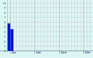 Graphe des précipitations prévues pour Lachapelle Graphique des précipitations prévues pour Lachapelle
