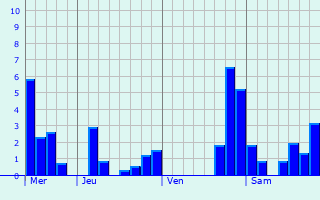 Graphique des précipitations prvues pour Schwabmnchen