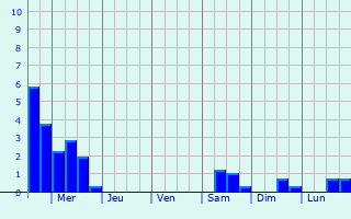 Graphique des précipitations prvues pour Wernberg-Kblitz