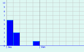 Graphique des précipitations prvues pour Juif