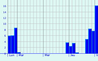 Graphe des précipitations prévues pour Mont-de-Galié Graphique des précipitations prévues pour Mont-de-Galié