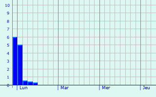 Graphe des précipitations prévues pour Prinquiau Graphique des précipitations prévues pour Prinquiau